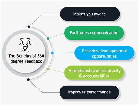 benefits of 360 feedback