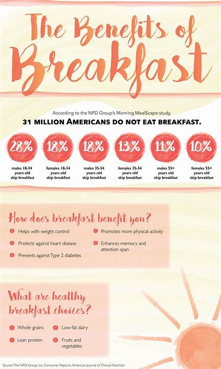 Benefits of Breakfast