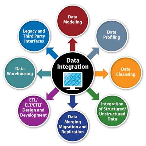 benefits of data integration for my business