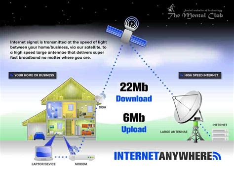 benefits of dish satellite internet