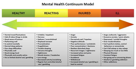 Benefits of the Mental Health Continuum Model