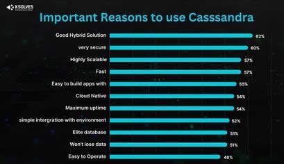 Benefits Of Using Cassandra