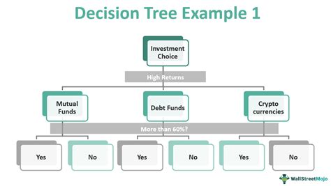 Benefits Of Using Decision Trees