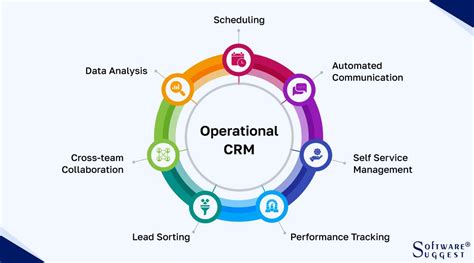 A visual representation of interconnected business processes benefiting from operational CRM implementation.