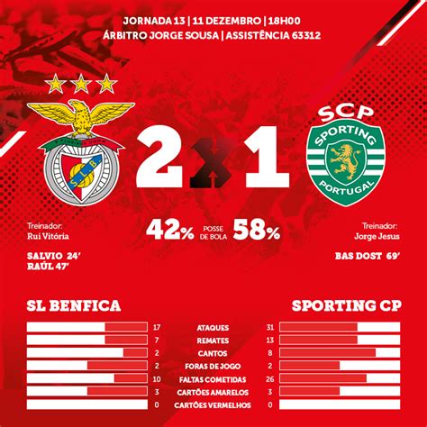 benfica sporting 2 1