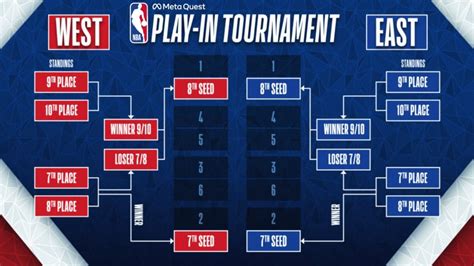 2023 NBA Playoff Bracket Current format of NBA Playoffs