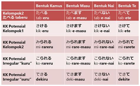 Bentuk Kata Kerja dalam Bahasa Jepang