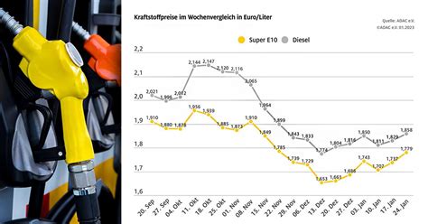 Benzinpreise Dreieich aktuell Super, E10 und Diesel Wo tankt man am