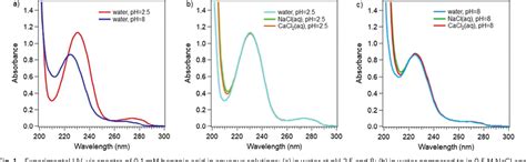Experimental UV spectra of benzoic acid derivatives BA, benzoic acid