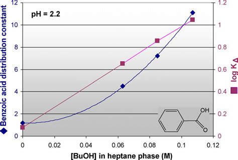 Titrimetric Study of the Solubility and Dissociation of Benzoic Acid in