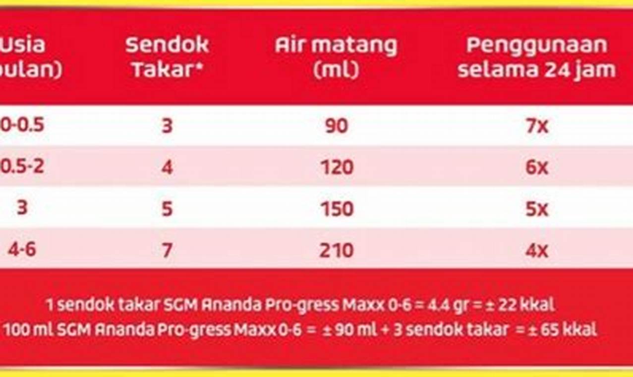 Takaran Pas Susu SGM 0-6 Bulan: Panduan Lengkap