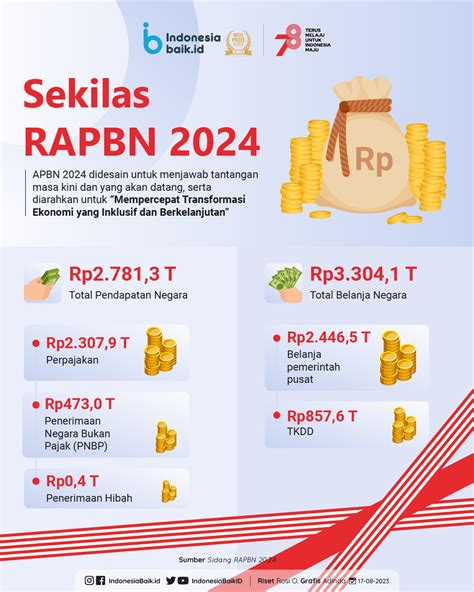 berapa apbn indonesia 2024