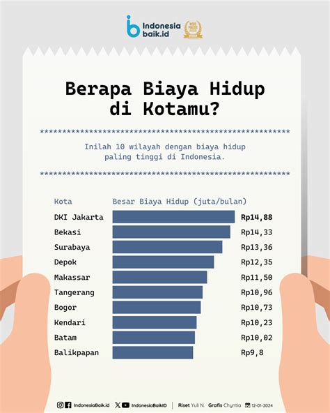 berapa biaya hidup di indonesia