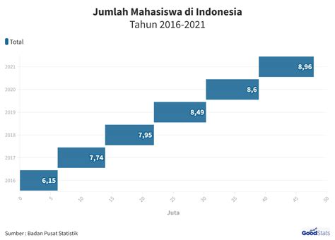 berapa jumlah mahasiswa di indonesia