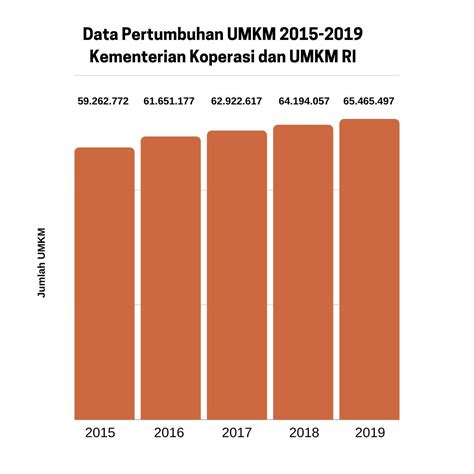 berapa jumlah umkm di indonesia