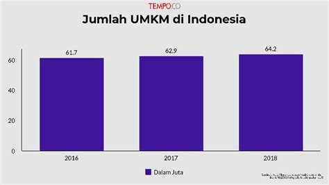 berapa jumlah umkm di indonesia saat ini