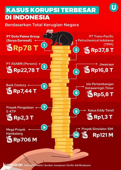 berapa kasus korupsi di indonesia