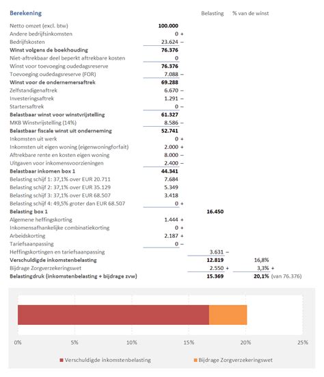 bereken het inkomstenbelasting zzp