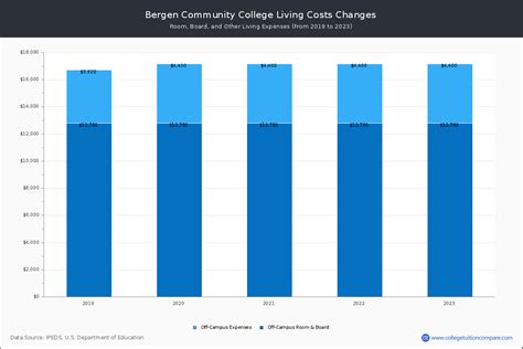 bergen community college yearly tuition
