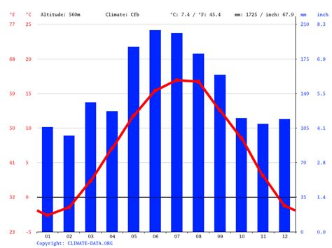 bergen temperatures by month