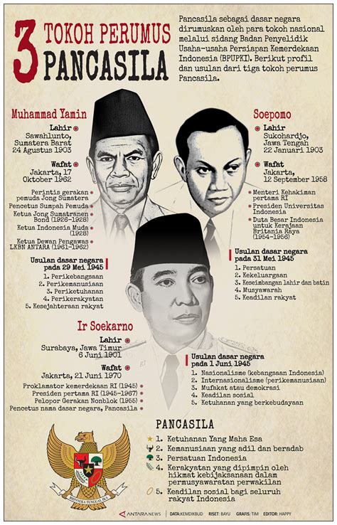 Berikut Bukan Komitmen Para Pendiri Negara dalam Perumusan Pancasila Adalah