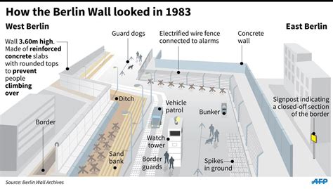 Berlin Wall Layers