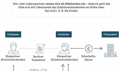 Fähigkeit auf Empfang berliner testament kosten notar Verknüpfung