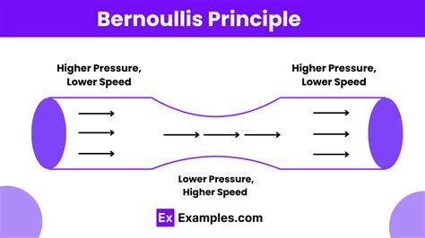 bernoulli's principle examples and solutions