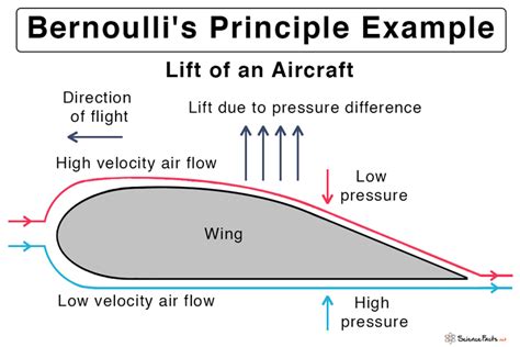 bernoulli's principle examples pdf