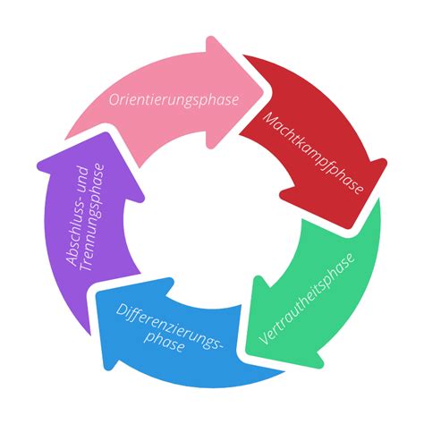 +14 Bernstein Und Lowy Gruppenphasen References