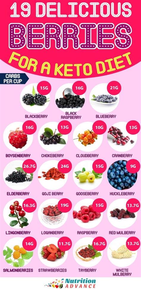 Berries For Keto