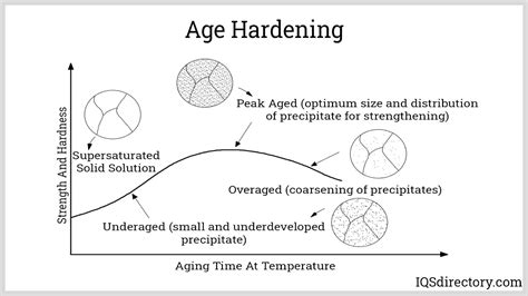 Beryllium Copper Age Hardening