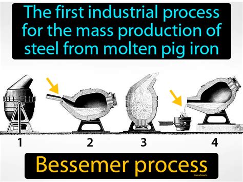 Bessemer Process Description
