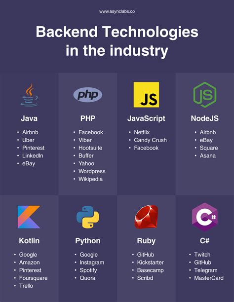 The Best Backend Programming Languages to Develop Supreme