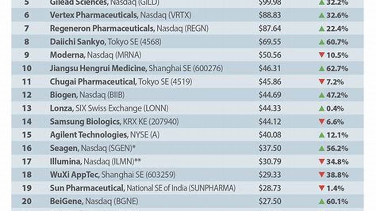 How to Identify and Invest in the Best Biotechnology Companies