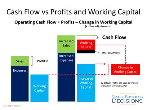 Effective Cash Flow Management Critical to Success of Small Business