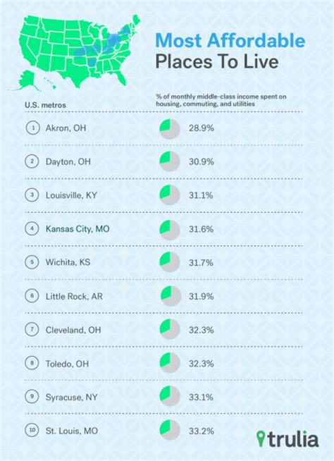 The 10 Best Places to Live in America (Some Will Surprise You)