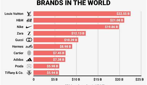 Best Clothing Brands To Invest In The Most Popular Consumer Brand Every
