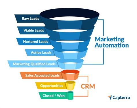 Crm Marketing Automation Best Crm Marketing Software 2021