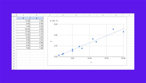 The line of best fit and scatterplots in Google Sheets Using