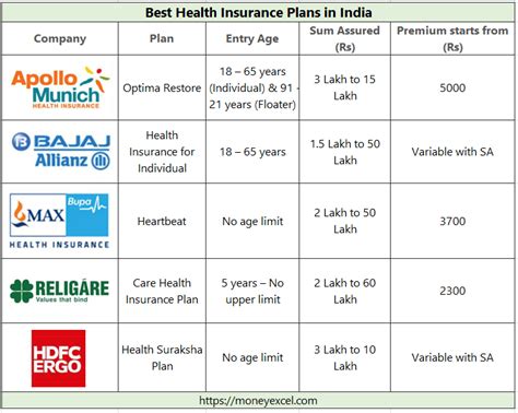 5 Best Health Insurance Plan