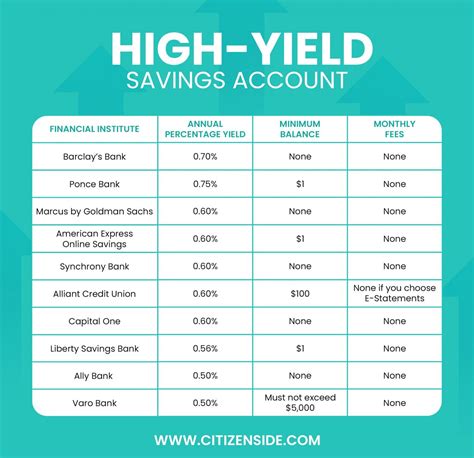 10 Best HighYield Savings Accounts High yield savings account, High