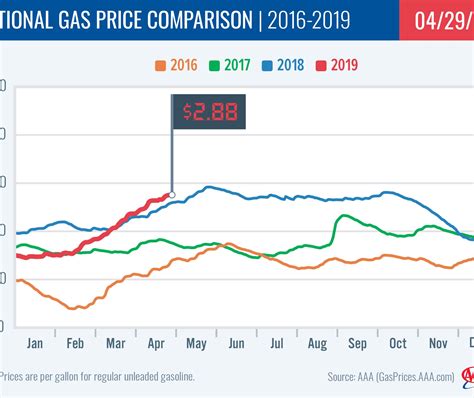 Why are gas prices going up in Ohio right now?