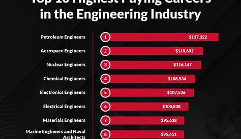 The highest paying jobs for engineering majors Business Insider