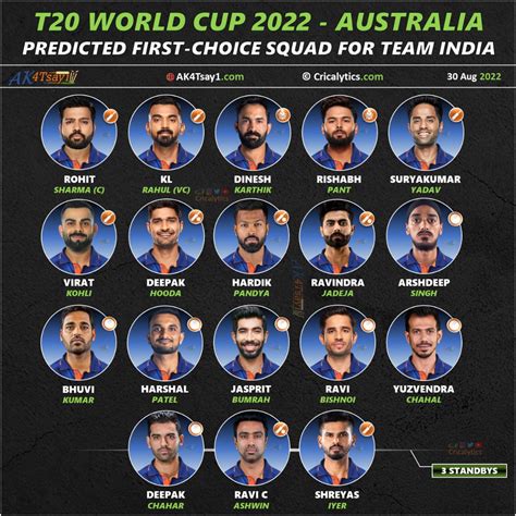 Exclusive Asia Cup 2022 Confirmed 15 Players Squad List for Team India