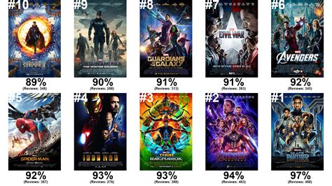 What Is The Highest Rated Marvel Movie On Rotten Tomatoes / All 23 Mcu