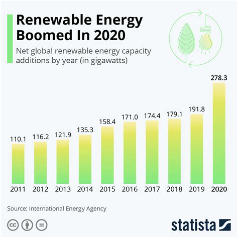 Best Renewable Energy Stocks For 2020