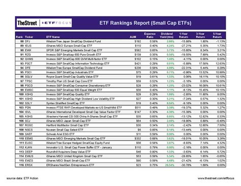 Best And Worst Q1 2018 Small Cap Value ETFs And Mutual Funds