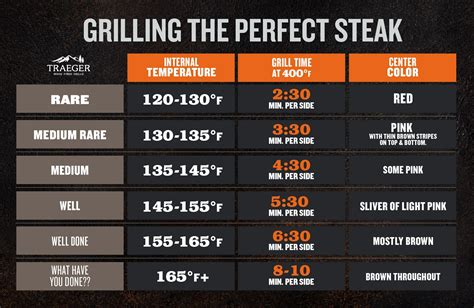 Pin by Wendy Barnes on Beef in 2020 Steak temperature chart, How to