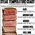best temperature to cook t bone steak